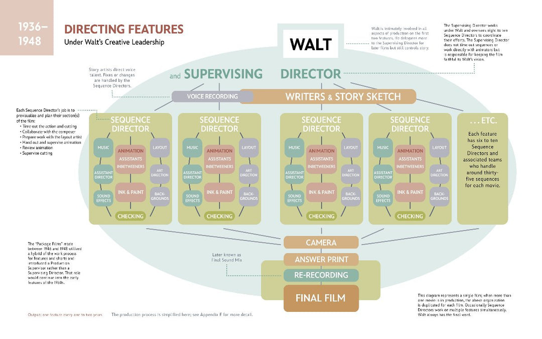 Directing at Disney: The Original Directors of Walt's Animated Films